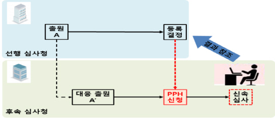 특허심사하이웨이(PPH) 제도 개념도  <자료:특허청>